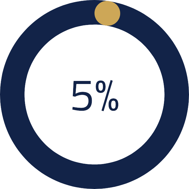 percent